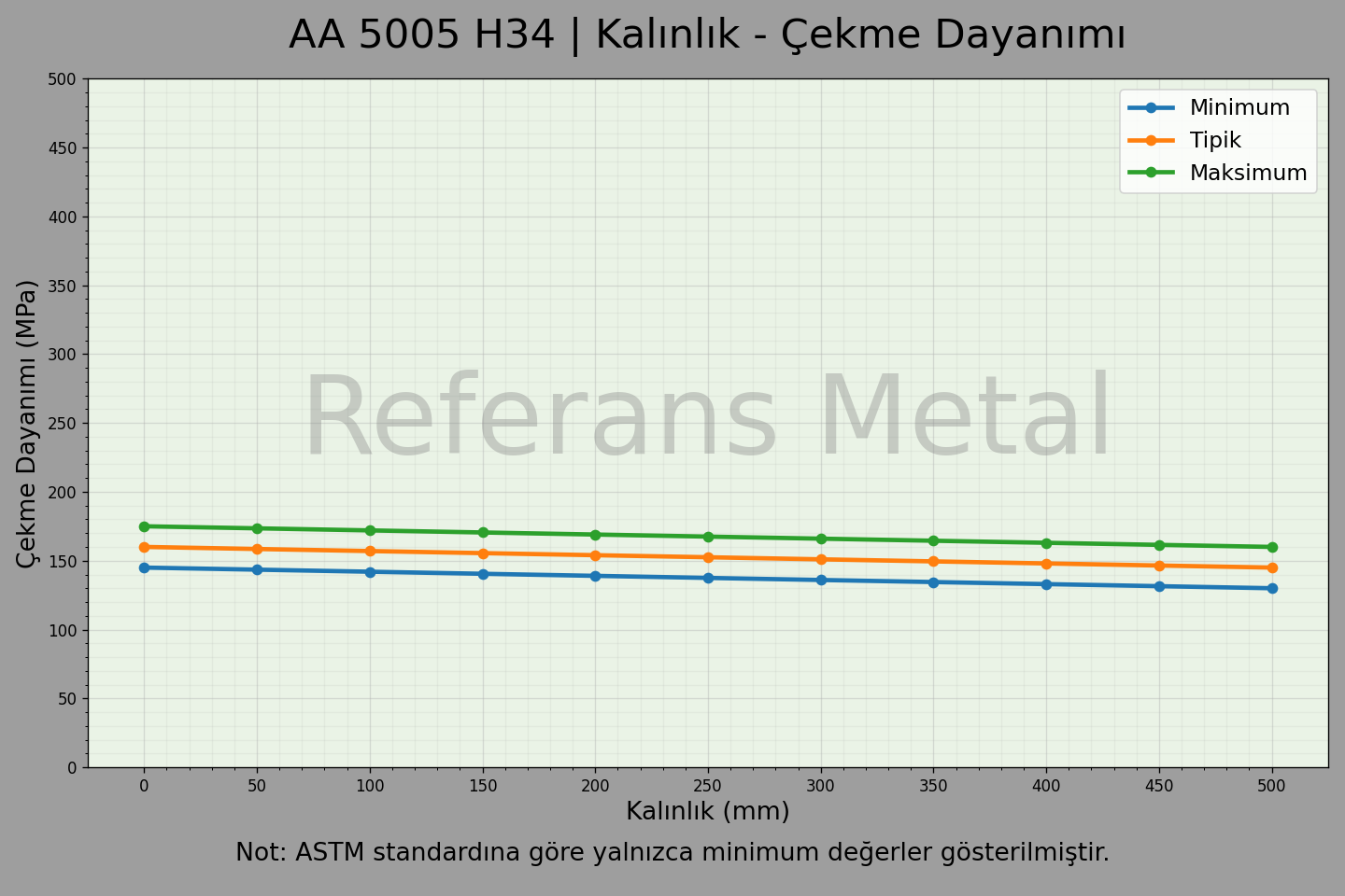 5005 H34 Kalınlık – Çekme Dayanımı Grafiği
