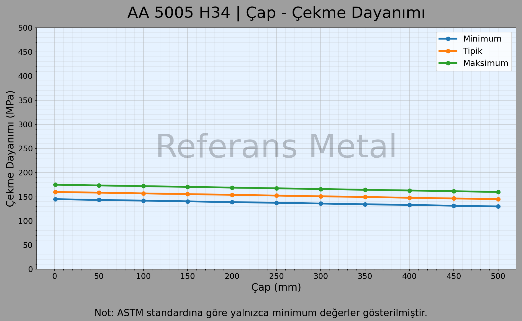 5005 H34 Çap – Çekme Dayanımı Grafiği