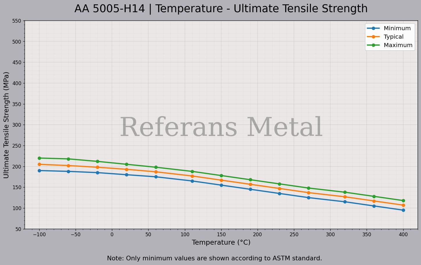 5005 H14 Temperatur – Zugfestigkeitsdiagramm 5005 H14 Temperatur – Zugfestigkeitsdiagramm