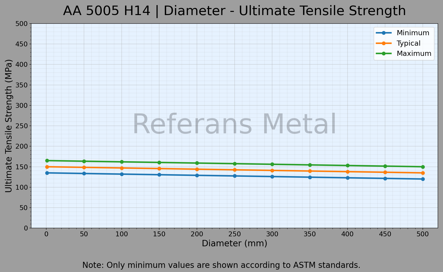 5005 H14 Durchmesser – Zugfestigkeitsdiagramm 5005 H14 Durchmesser – Zugfestigkeitsdiagramm