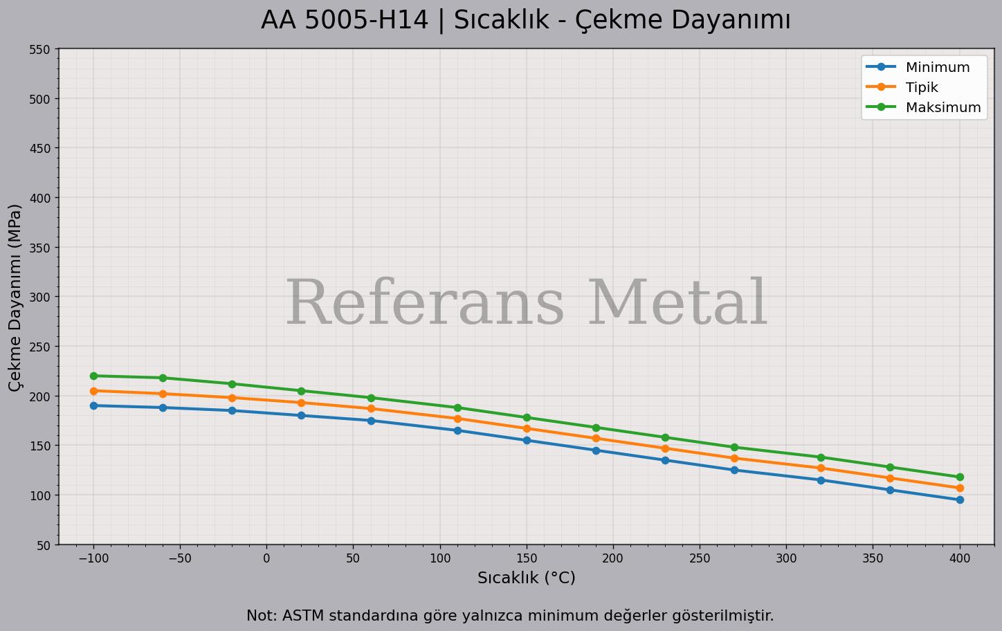 5005 H14 Sıcaklık – Çekme Dayanımı Grafiği