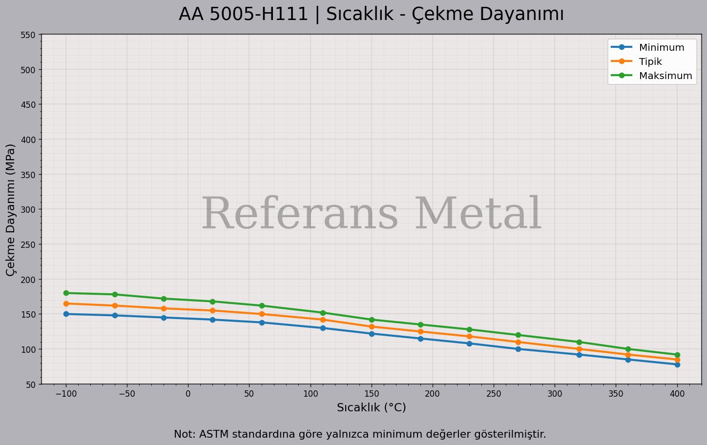 5005 H111 Sıcaklık – Çekme Dayanımı Grafiği