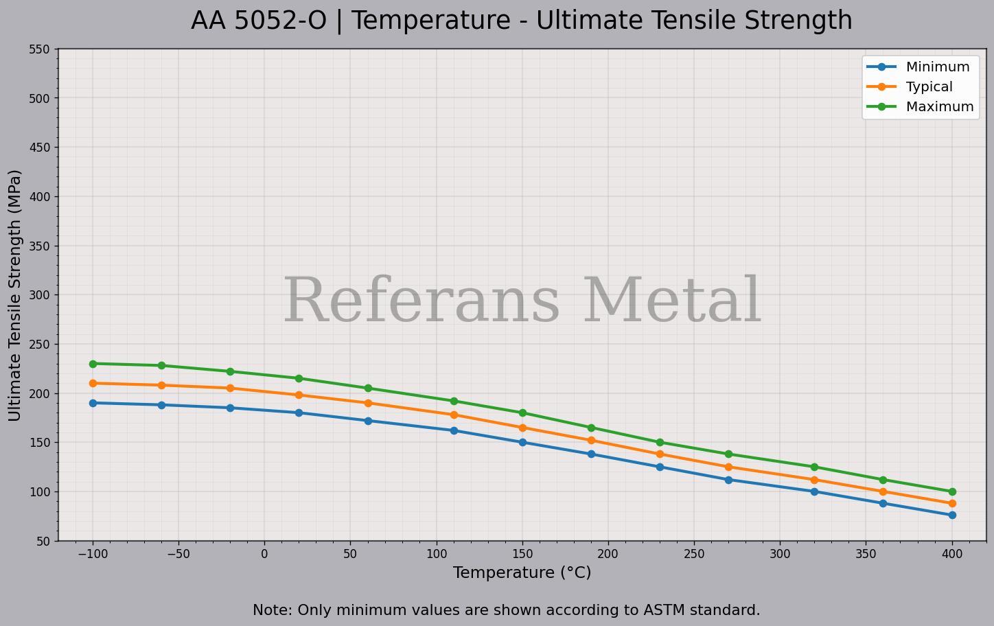 5052 O Temperatur – Zugfestigkeitsdiagramm