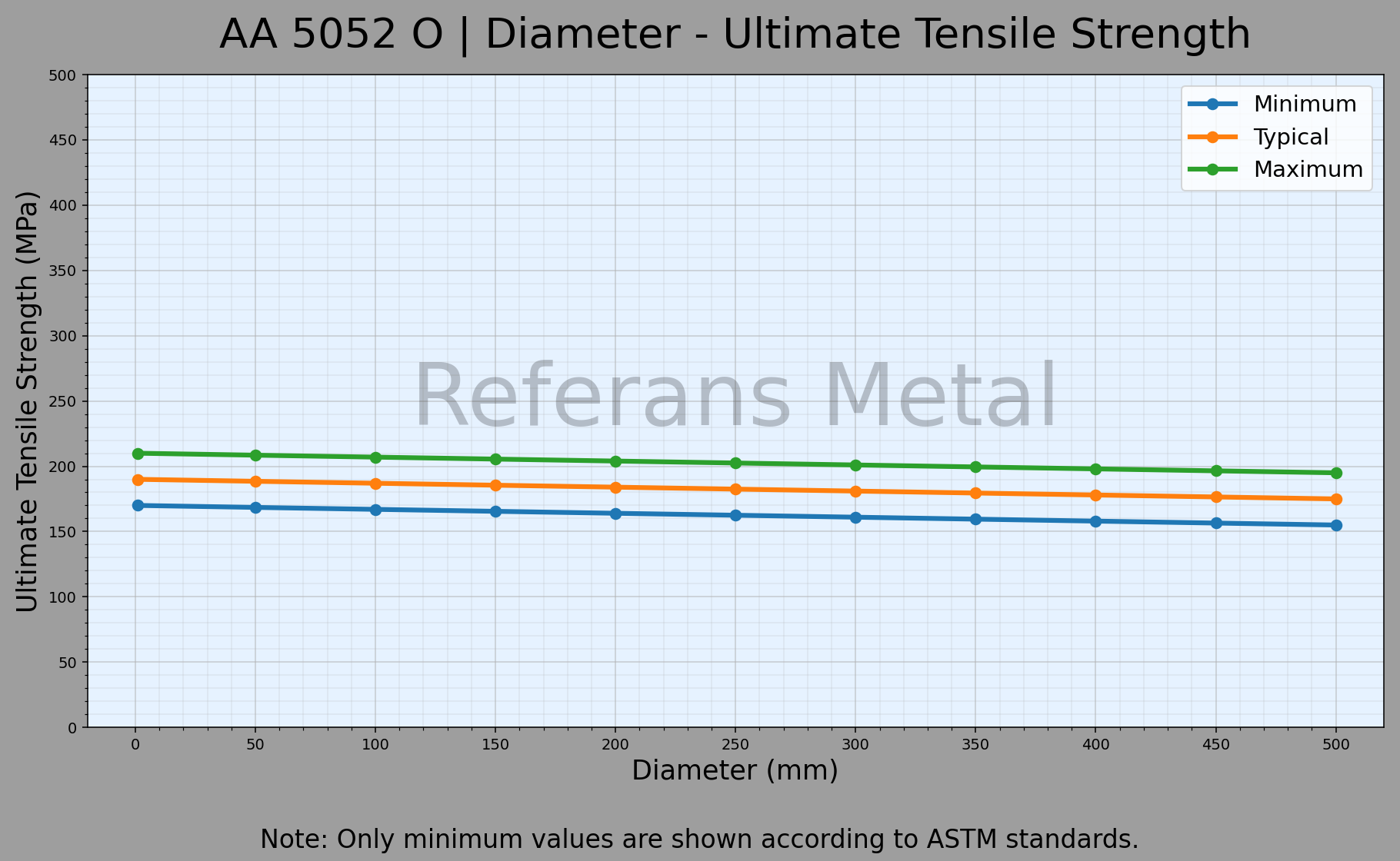 5052 O Durchmesser – Zugfestigkeitsdiagramm