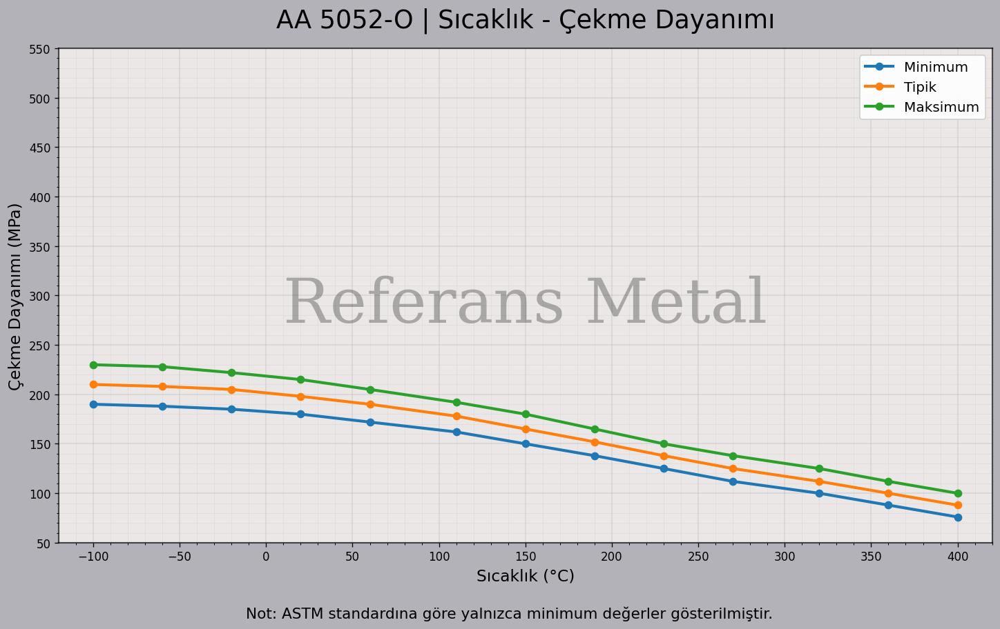 5052 O Sıcaklık – Çekme Dayanımı Grafiği