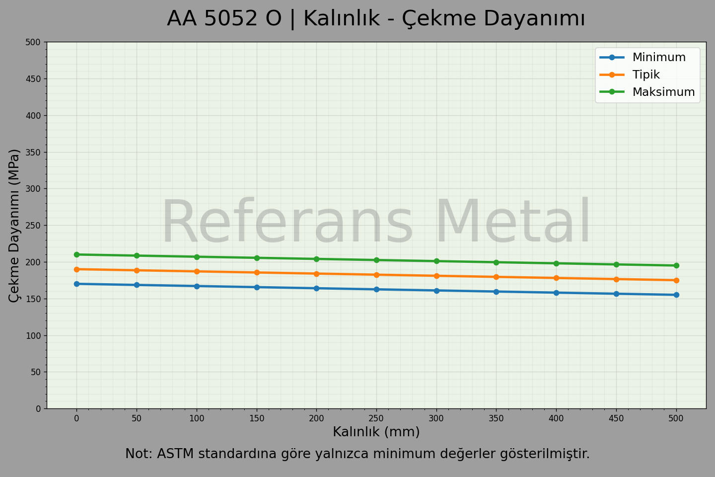 5052 O Kalınlık – Çekme Dayanımı Grafiği