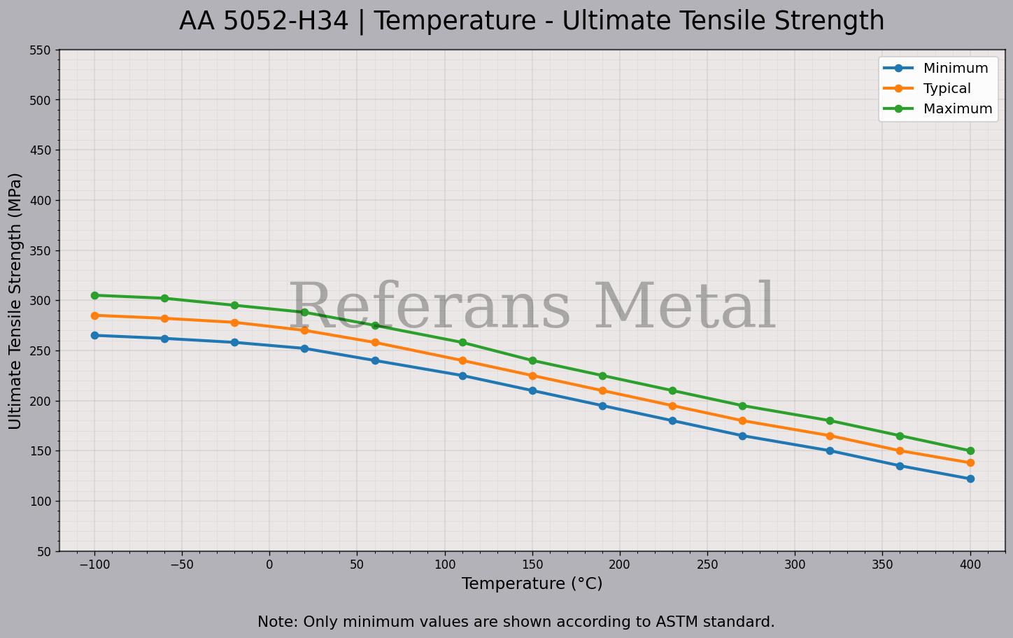 5052 H34 Temperatura – Gráfico de resistencia última a la tracción
