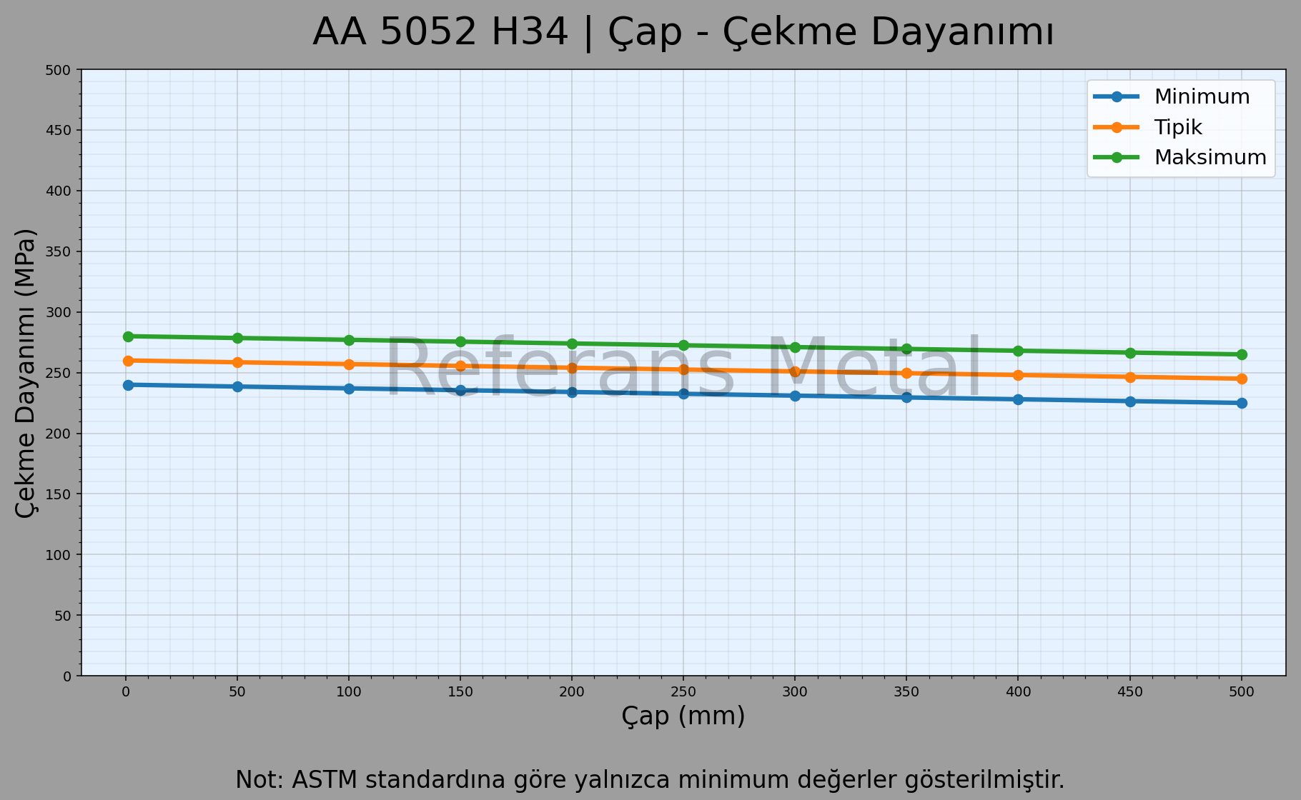 5052 H34 Çap – Çekme Dayanımı Grafiği