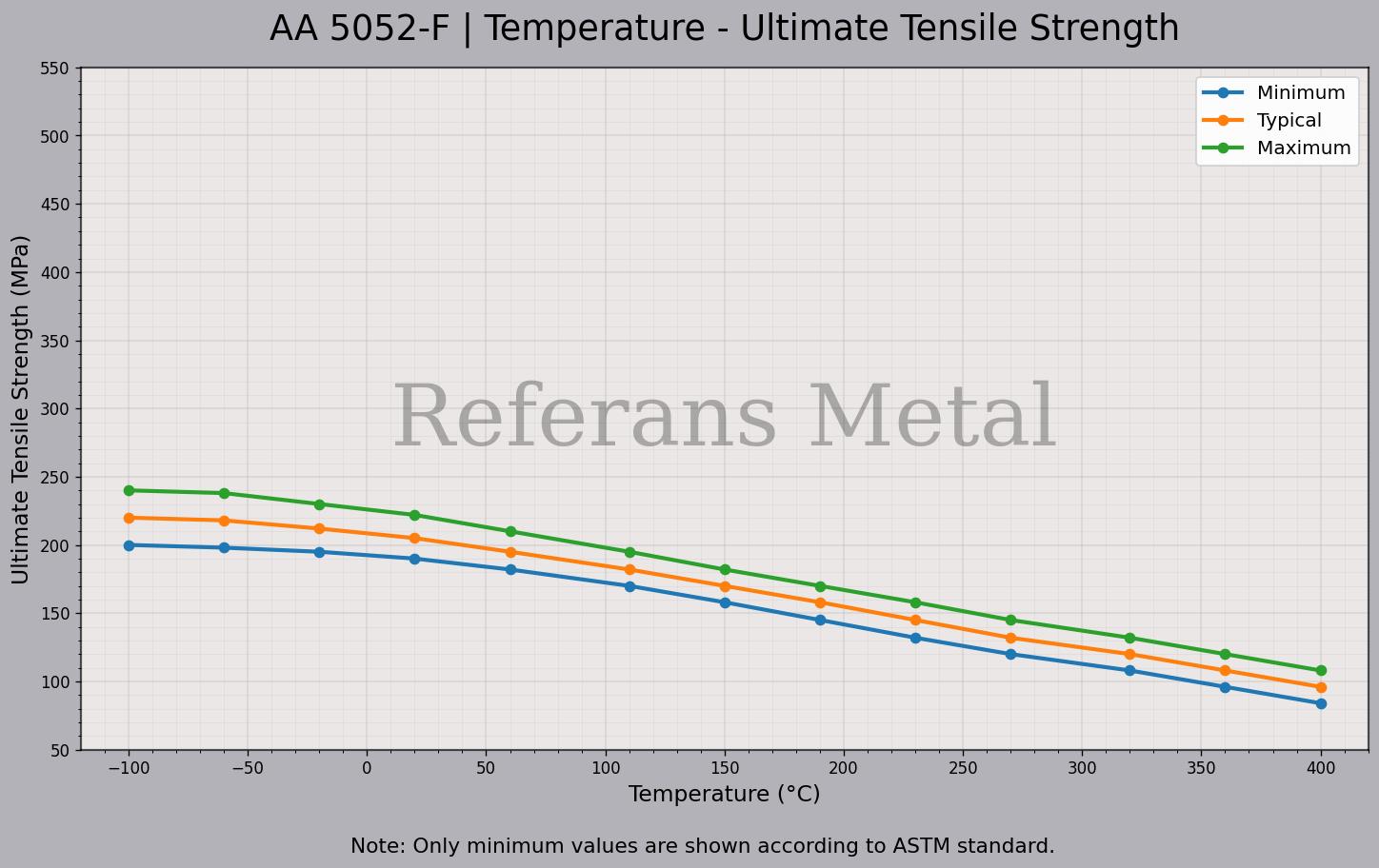 5052 F Temperatura – Gráfico de resistencia última a la tracción