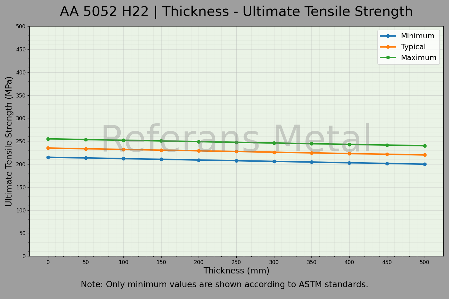 5052 H22 Dicke – Zugfestigkeitsdiagramm
