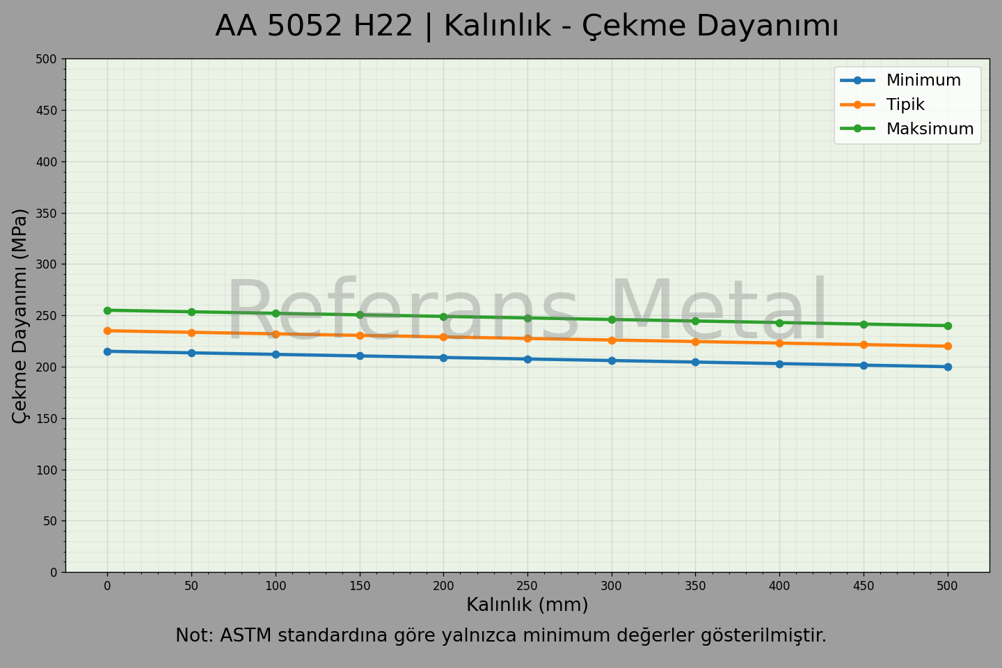 5052 H22 Kalınlık – Çekme Dayanımı Grafiği