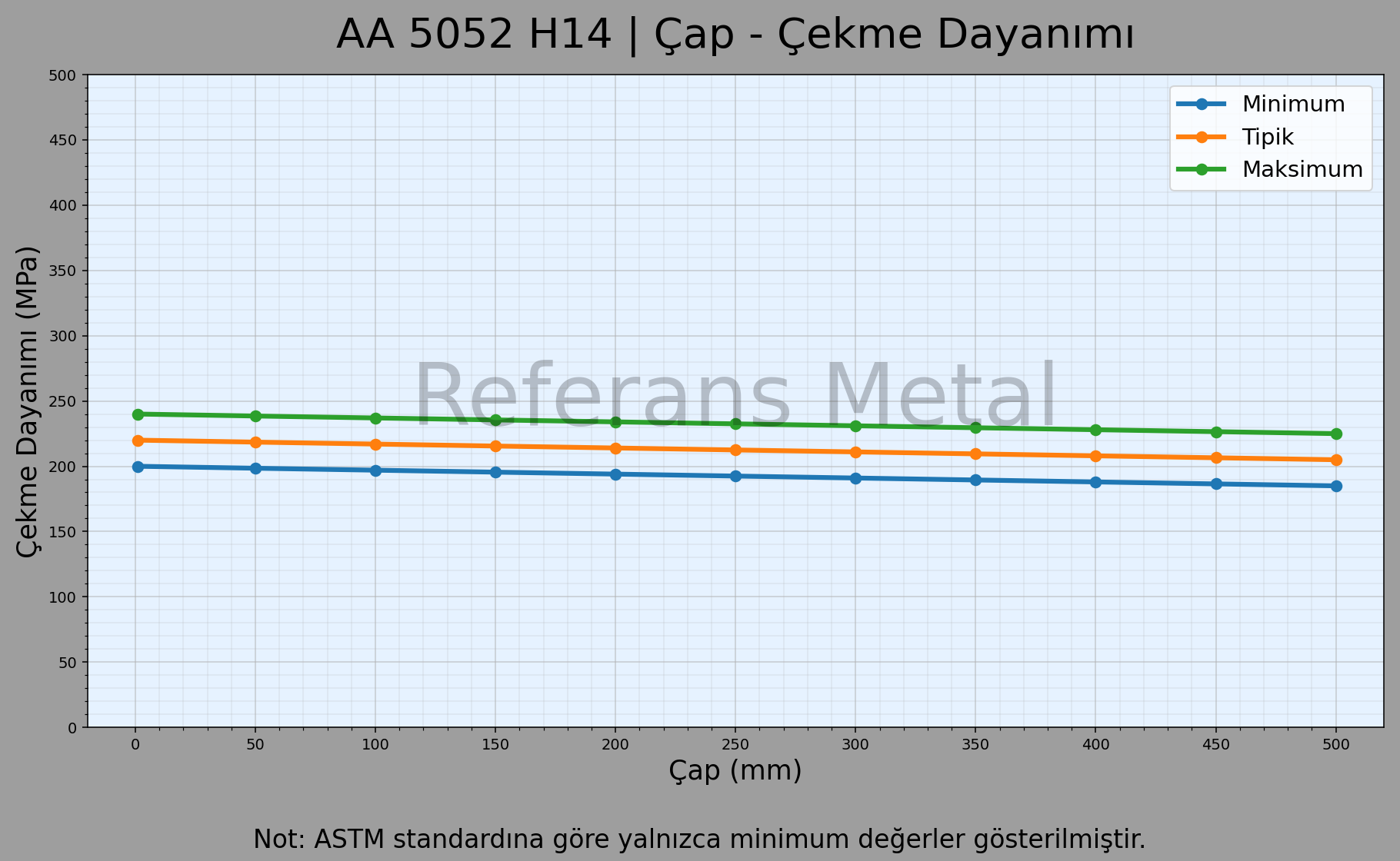 5052 H14 Çap – Çekme Dayanımı Grafiği