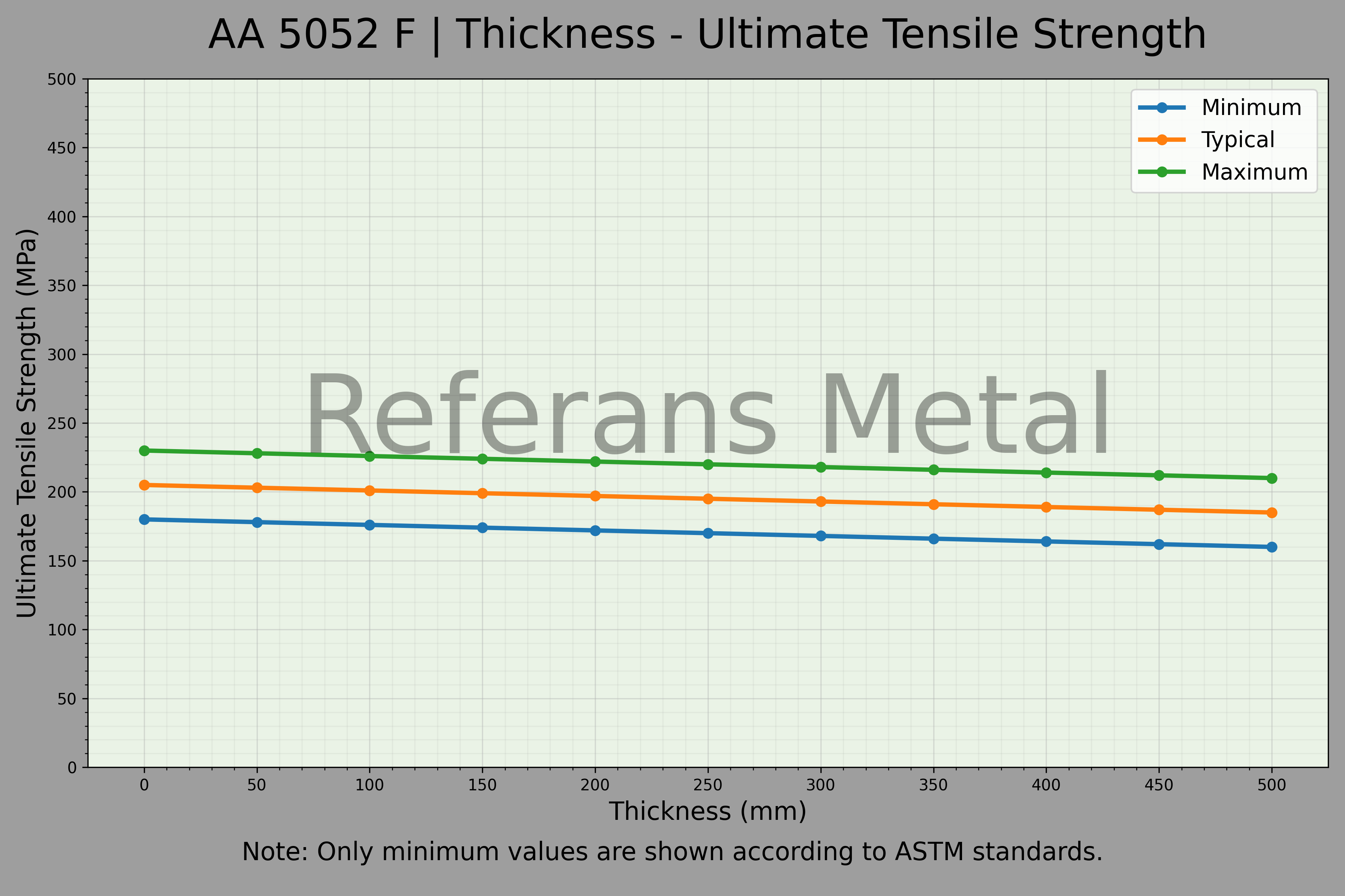 5052 F Épaisseur – Graphique de la résistance ultime à la traction