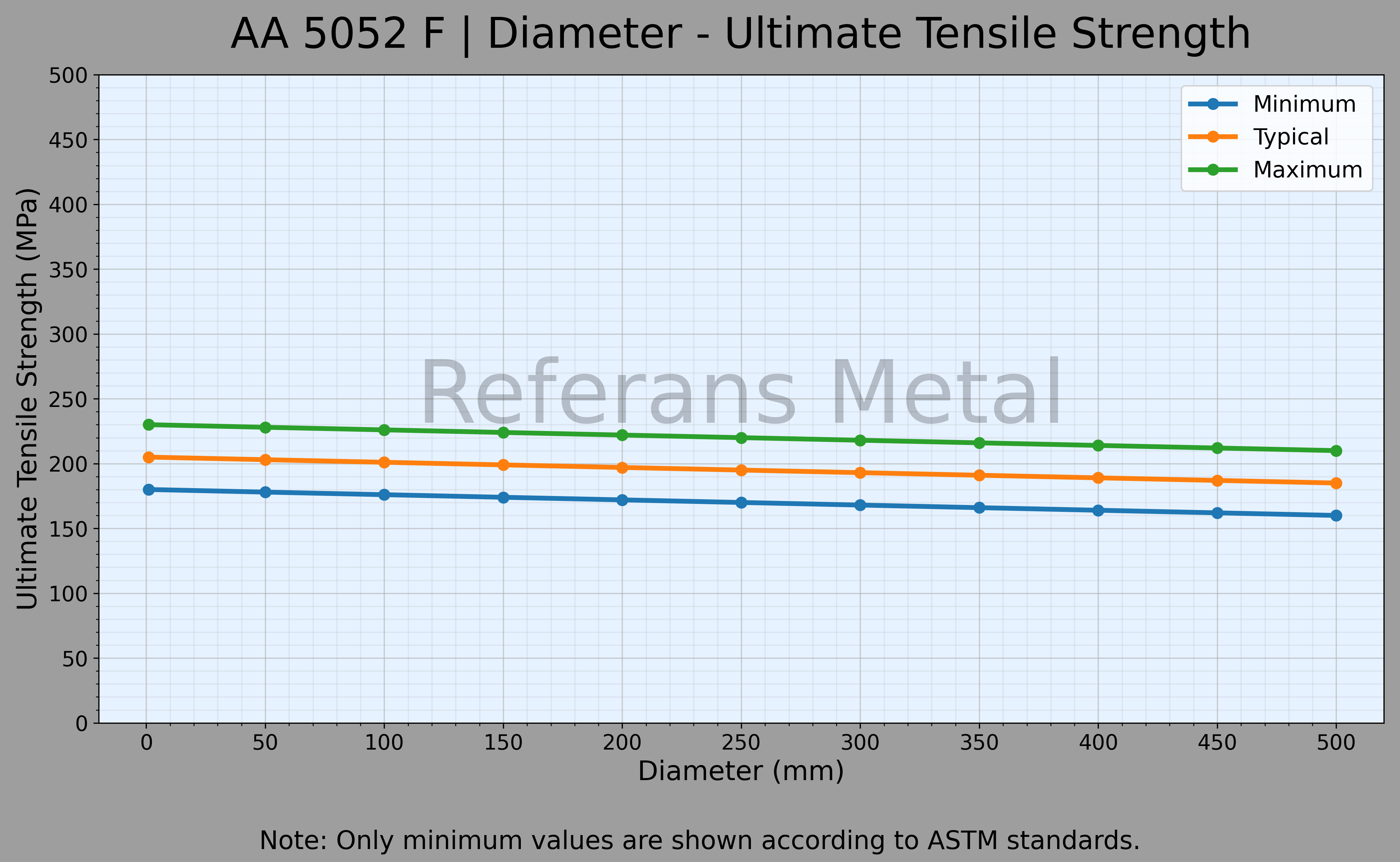 5052 F Diamètre – Graphique de la résistance ultime à la traction