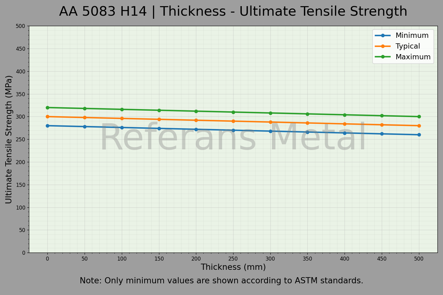 5083 H14 Thickness – Ultimate Tensile Strength Graph