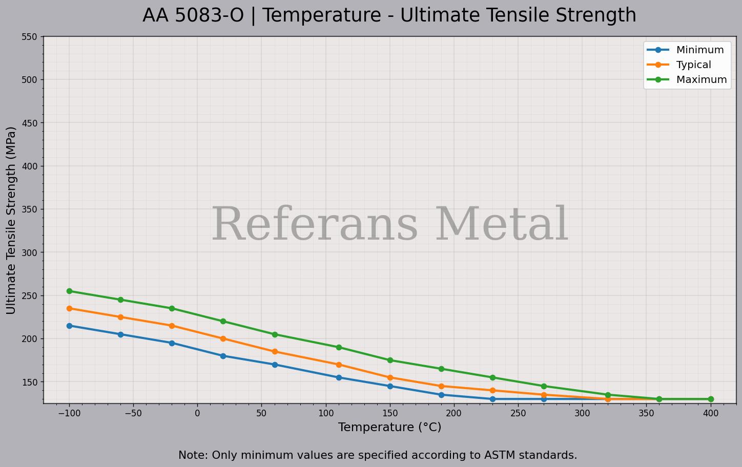 5083 O Temperatura – Gráfico de resistencia última a la tracción