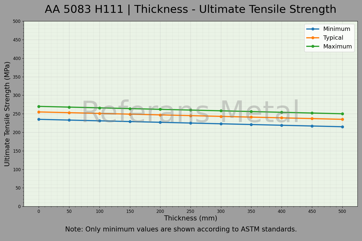 5083 H111 Thickness – Ultimate Tensile Strength Graph 5083 H111 Thickness – Ultimate Tensile Strength Graph
