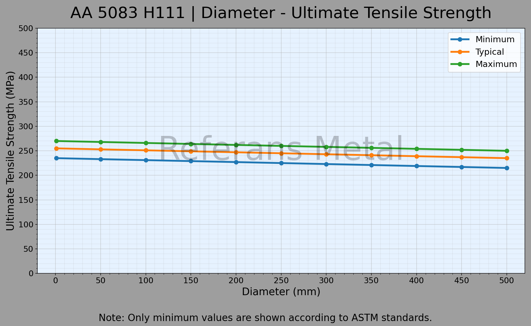 5083 H111 Diameter – Ultimate Tensile Strength Graph 5083 H111 Diameter – Ultimate Tensile Strength Graph