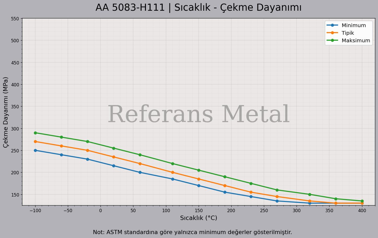 5083 H111 Sıcaklık – Çekme Dayanımı Grafiği