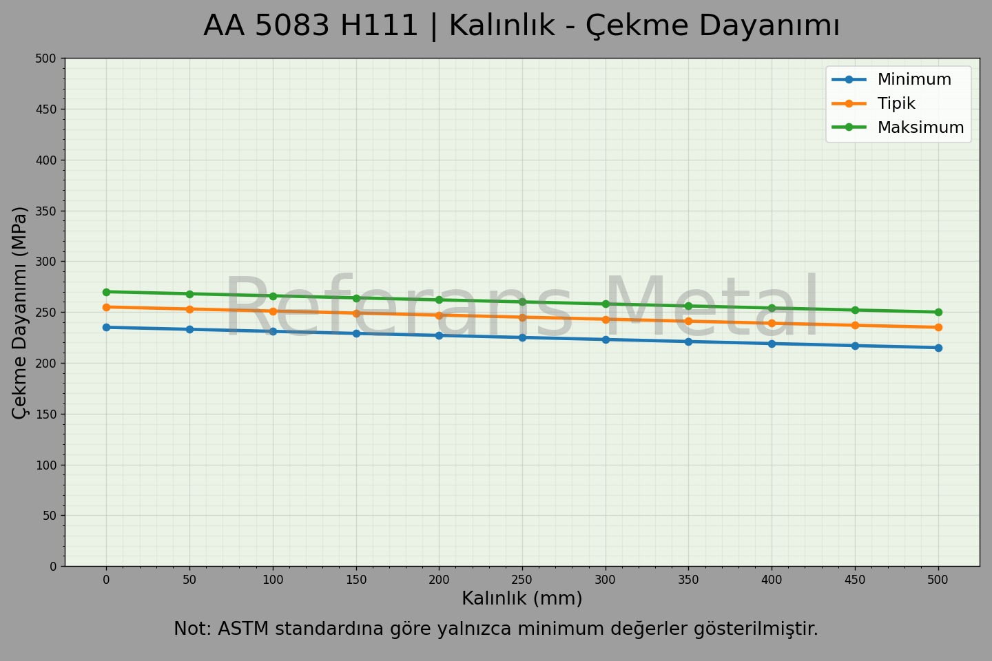 5083 H111 Kalınlık – Çekme Dayanımı Grafiği