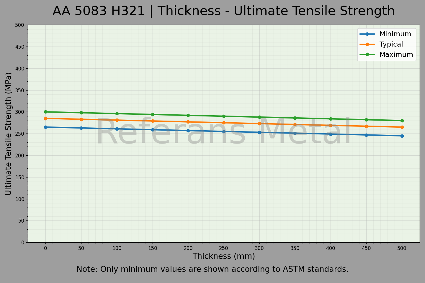 5083 H321 Épaisseur – Graphique de la résistance ultime à la traction
