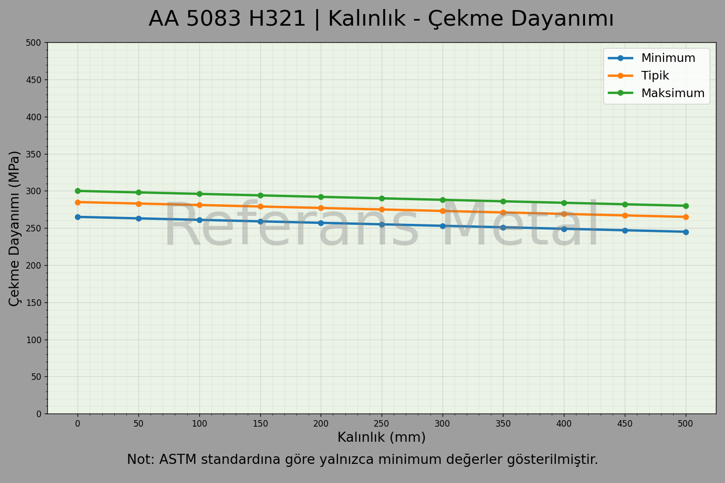 5083 H321 Kalınlık – Çekme Dayanımı Grafiği