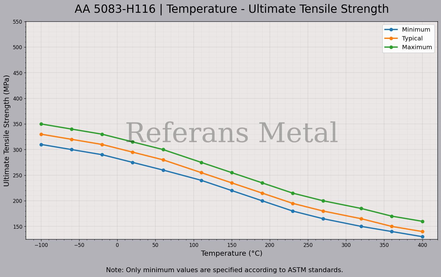 5083 H116 Temperature – Ultimate Tensile Strength Graph