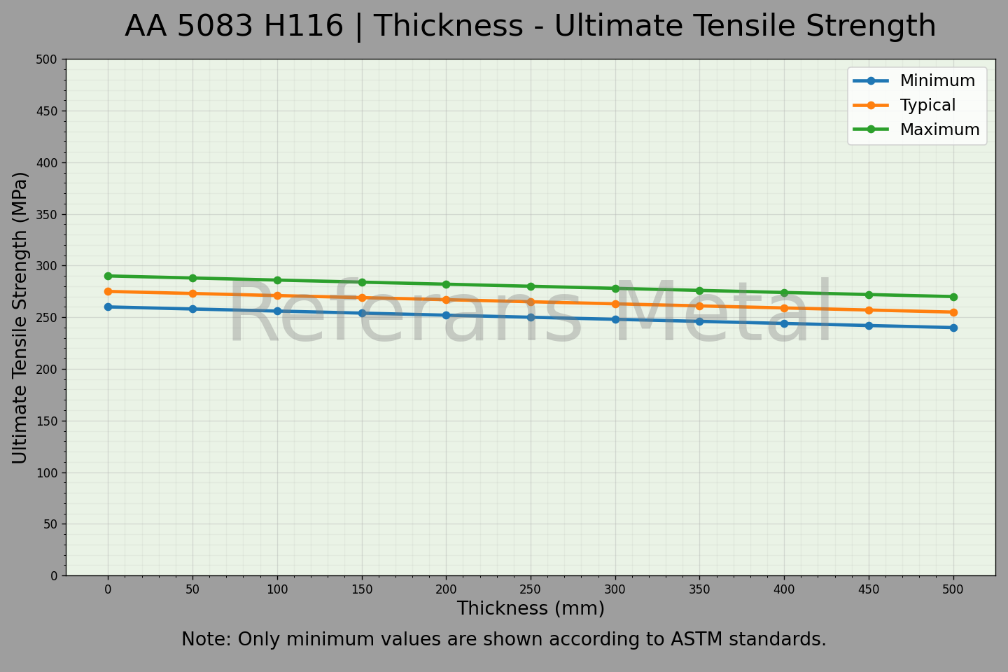 5083 H116 Thickness – Ultimate Tensile Strength Graph