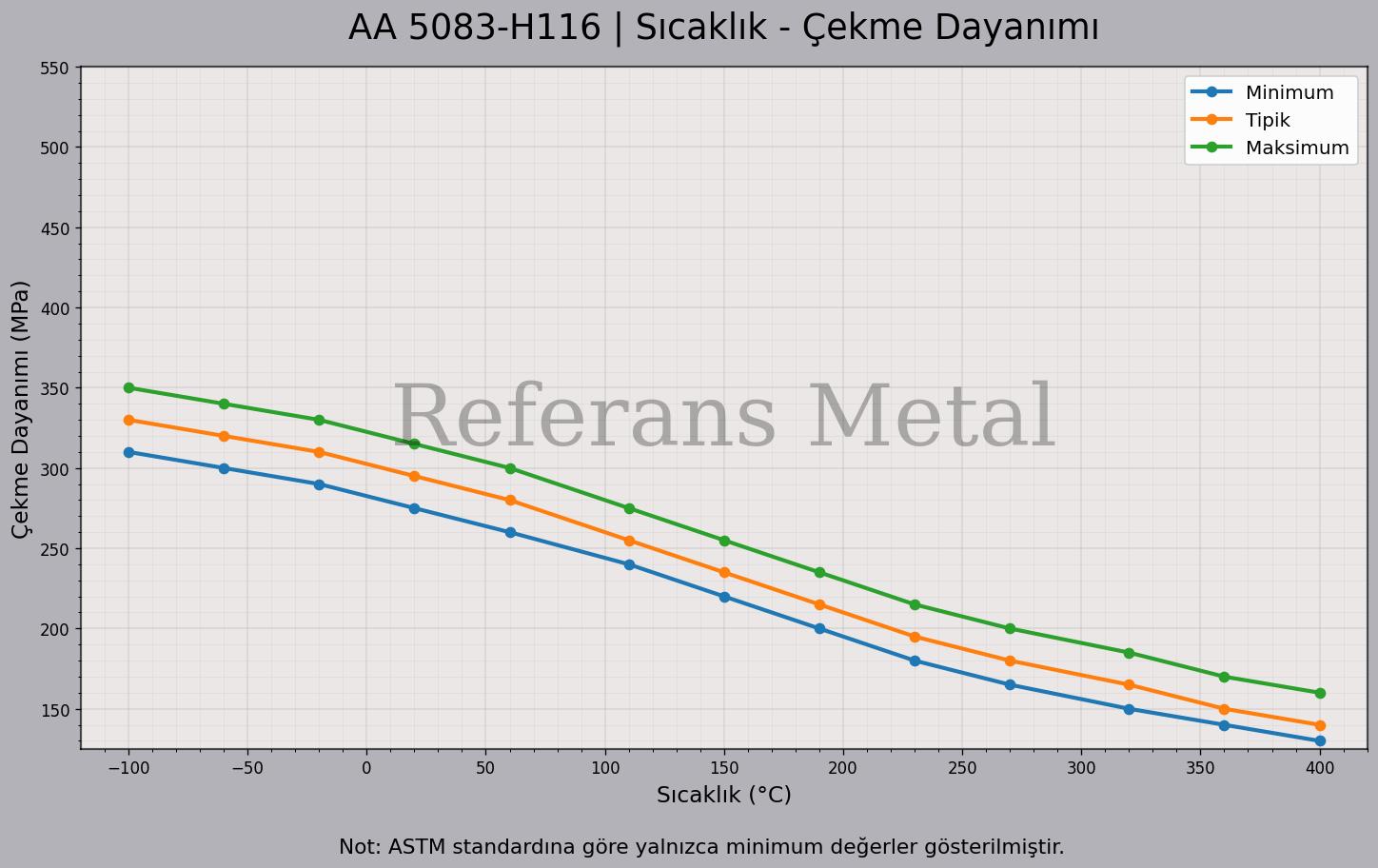 5083 H116 Sıcaklık – Çekme Dayanımı Grafiği