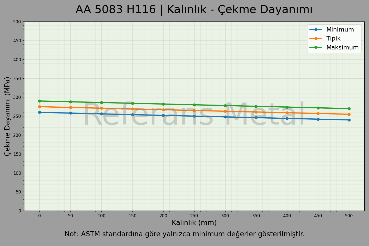 5083 H116 Kalınlık – Çekme Dayanımı Grafiği