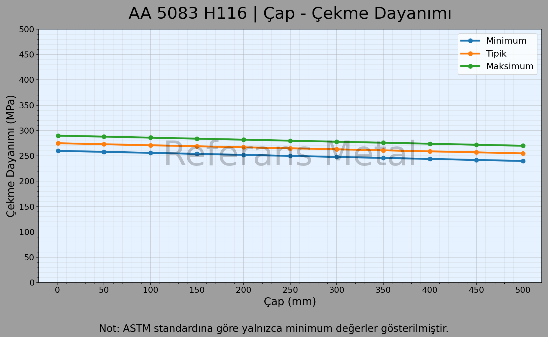 5083 H116 Çap – Çekme Dayanımı Grafiği
