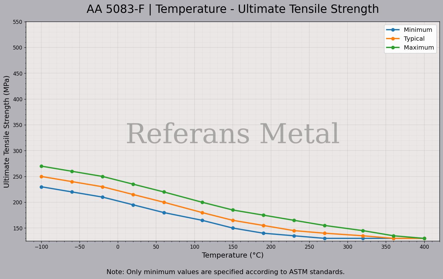 5083 F Temperature – Ultimate Tensile Strength Graph