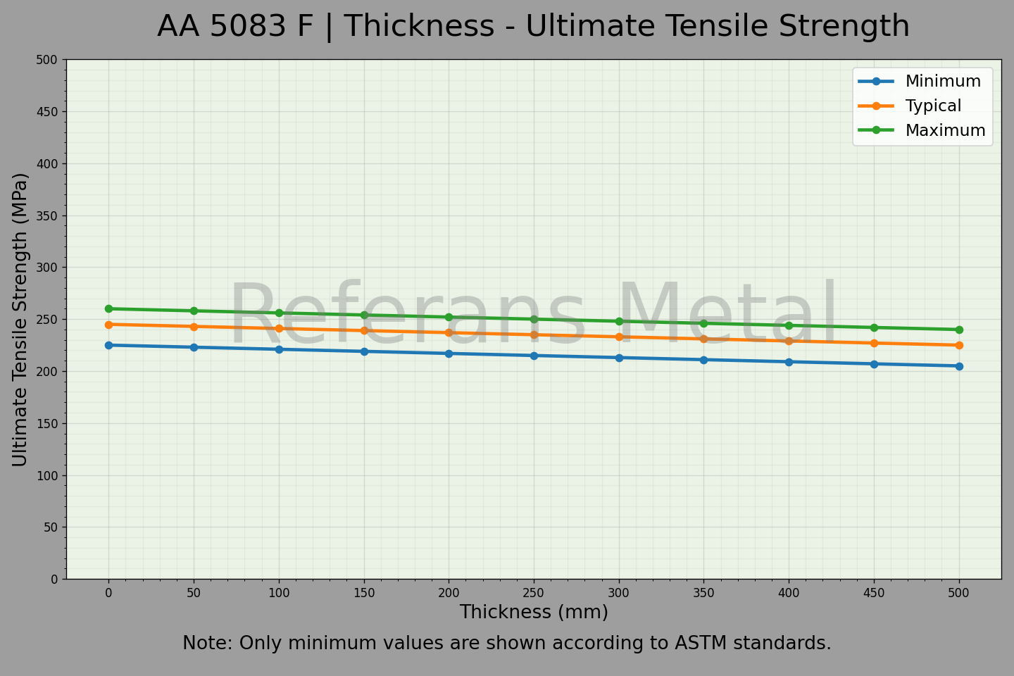 5083 F Thickness – Ultimate Tensile Strength Graph