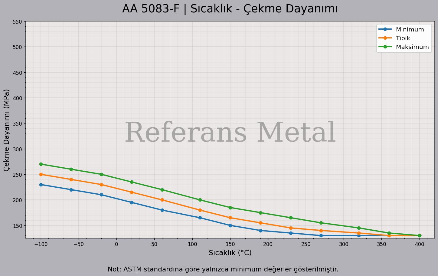 5083 F Sıcaklık – Çekme Dayanımı Grafiği 5083 F Sıcaklık – Çekme Dayanımı Grafiği