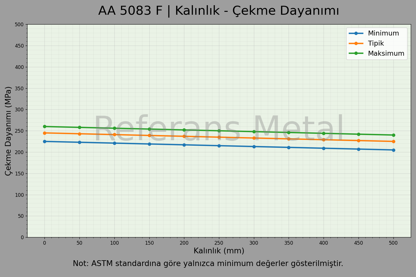 5083 F Kalınlık – Çekme Dayanımı Grafiği 5083 F Kalınlık – Çekme Dayanımı Grafiği