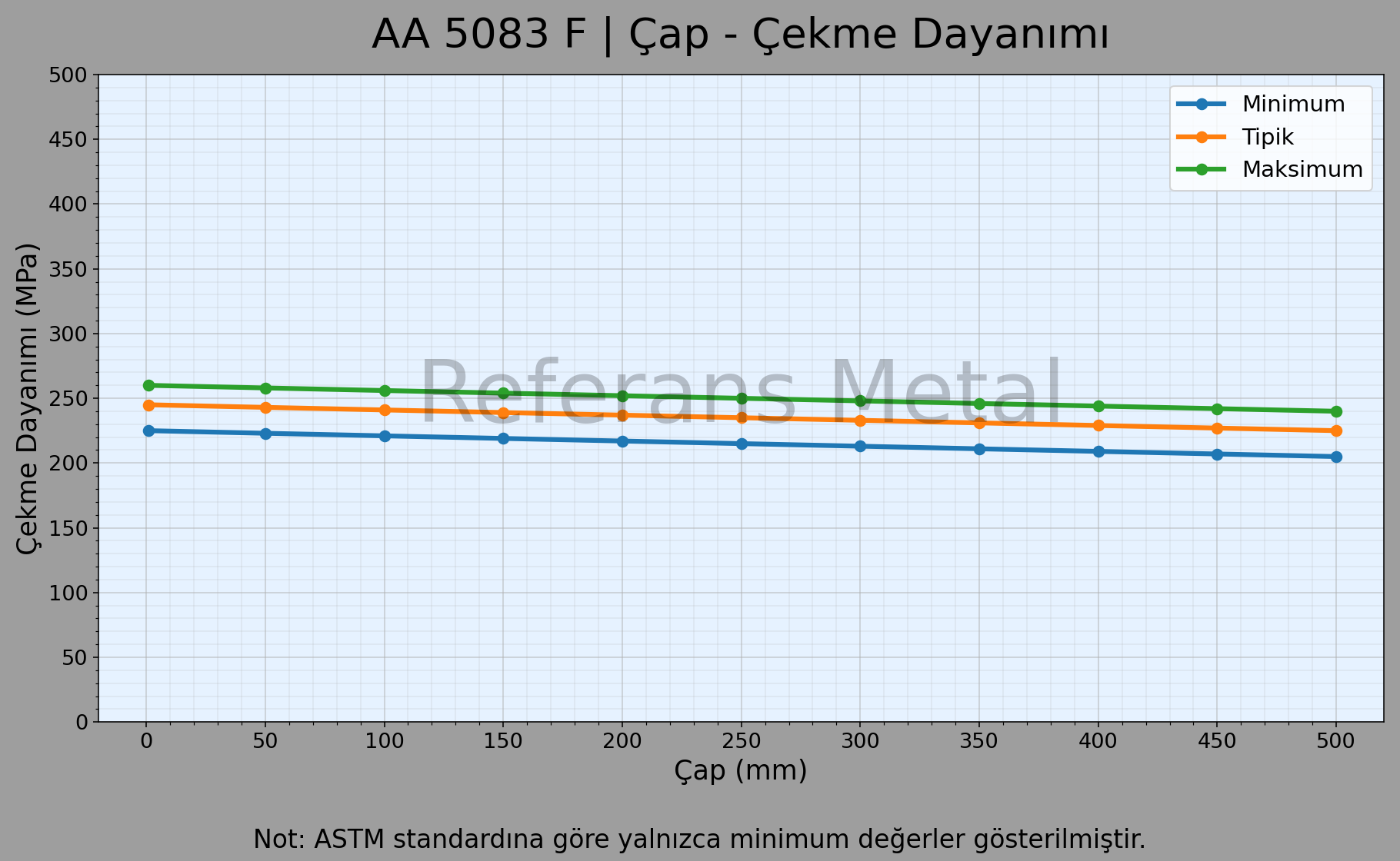 5083 F Çap – Çekme Dayanımı Grafiği 5083 F Çap – Çekme Dayanımı Grafiği