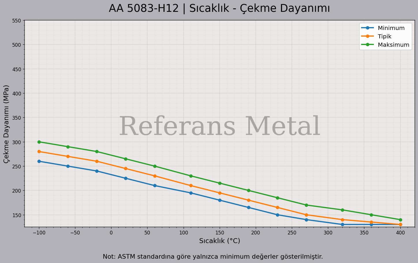 5083 H12 Sıcaklık – Çekme Dayanımı Grafiği 5083 H12 Sıcaklık – Çekme Dayanımı Grafiği