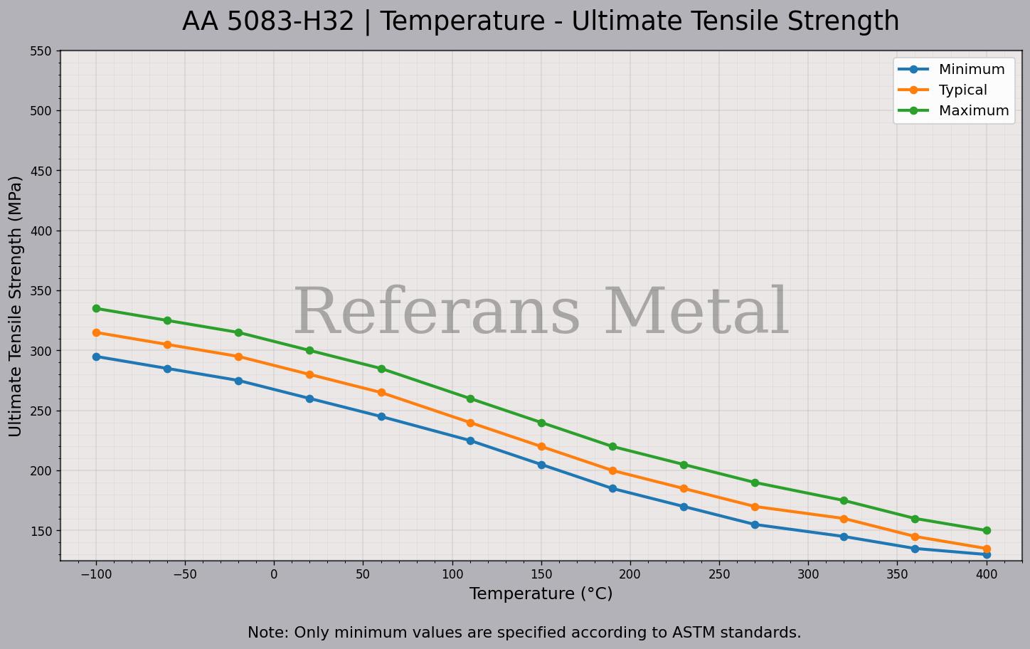 5083 H32 درجة الحرارة – مخطط مقاومة الشد القصوى