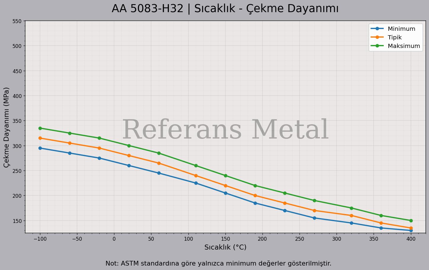 5083 H32 Sıcaklık – Çekme Dayanımı Grafiği