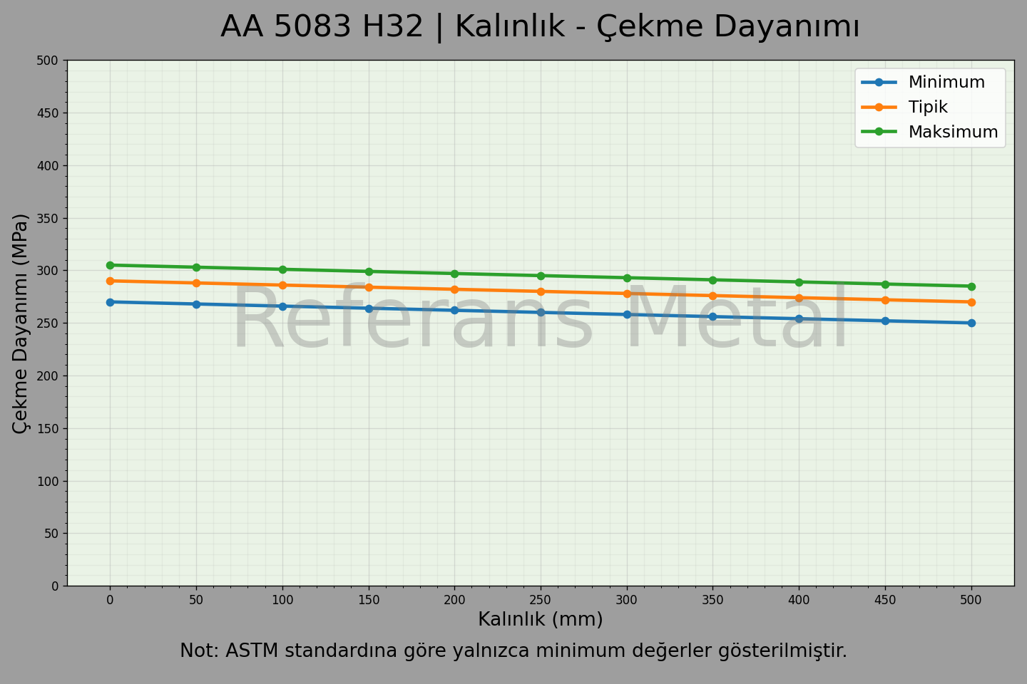 5083 H32 Kalınlık – Çekme Dayanımı Grafiği
