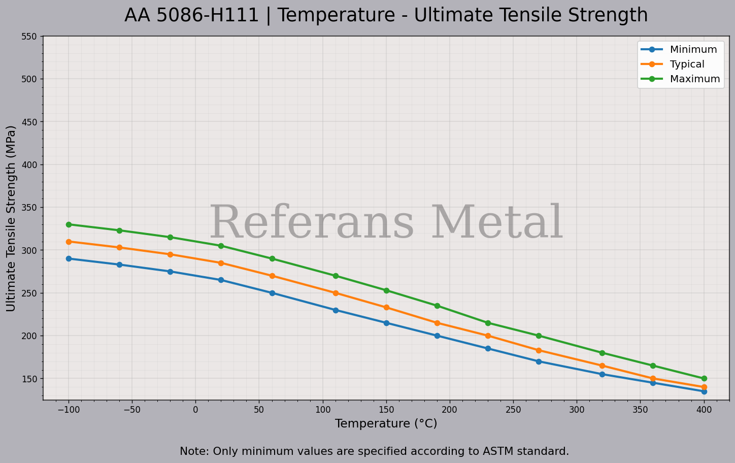 5086 H111 Température – Graphique de la résistance ultime à la traction