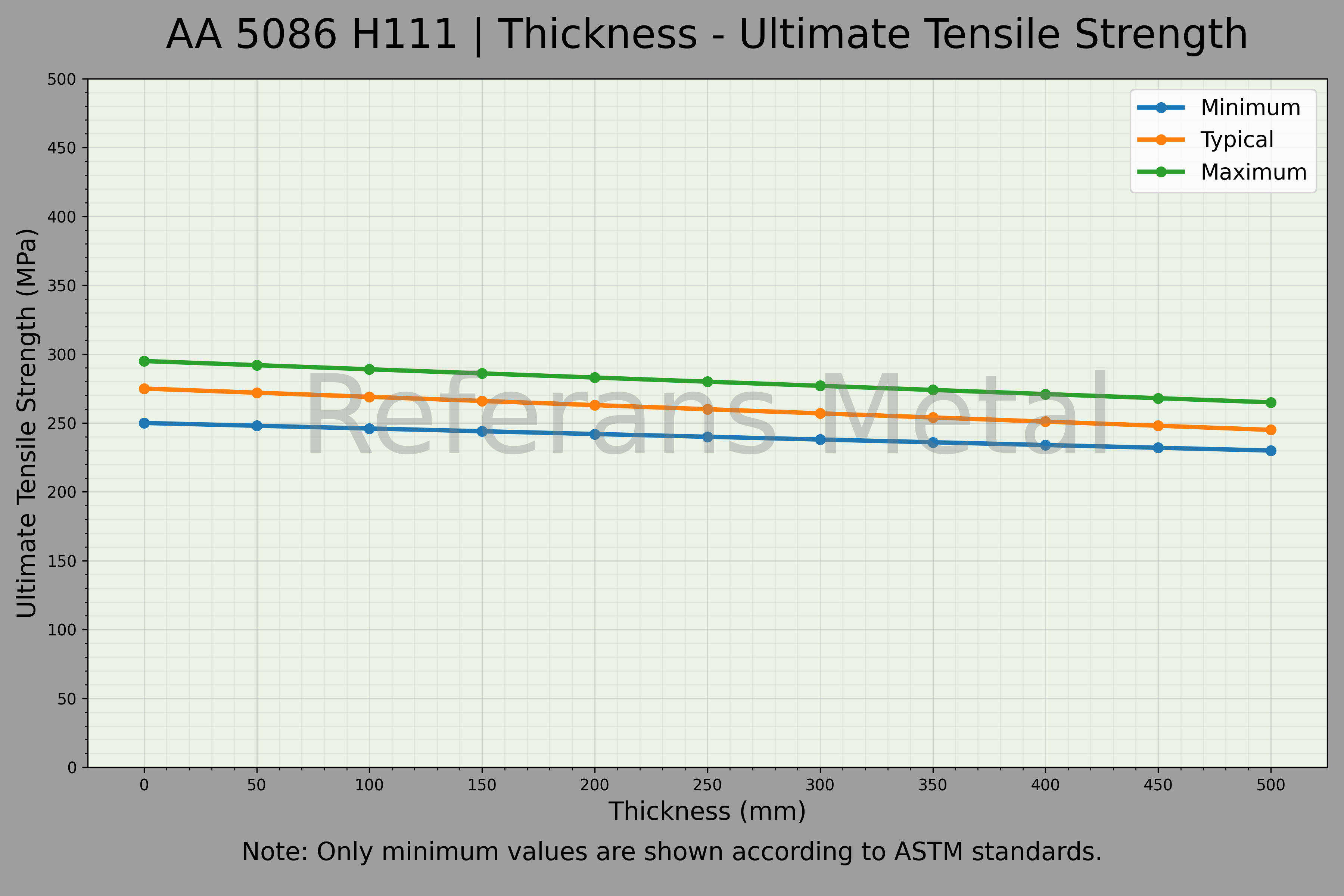 5086 H111 Espesor – Gráfico de resistencia última a la tracción