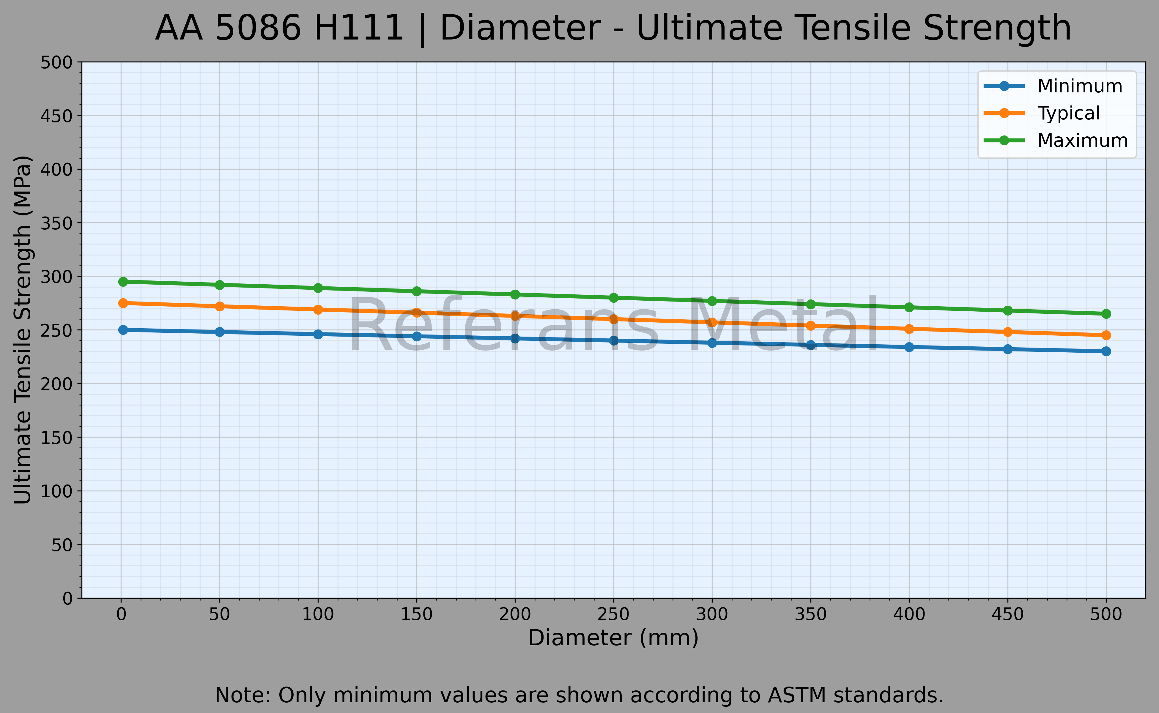 5086 H111 Diámetro – Gráfico de resistencia última a la tracción