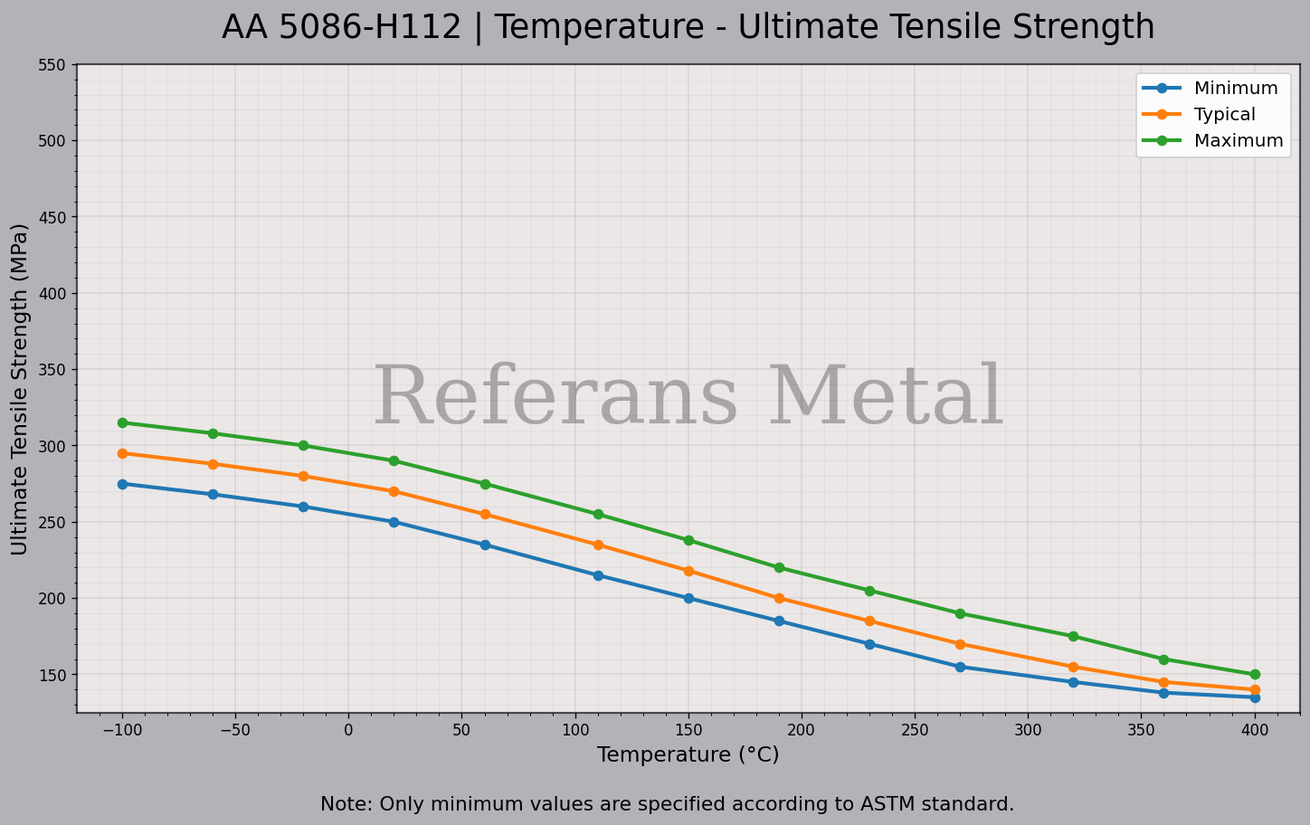 5086 H112 Temperatur – Zugfestigkeitsdiagramm 5086 H112 Temperatur – Zugfestigkeitsdiagramm