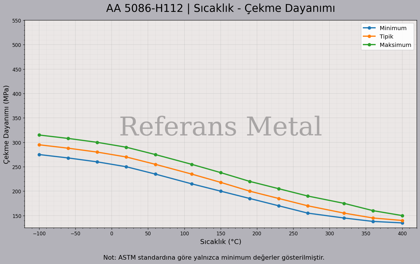 5086 H112 Sıcaklık – Çekme Dayanımı Grafiği