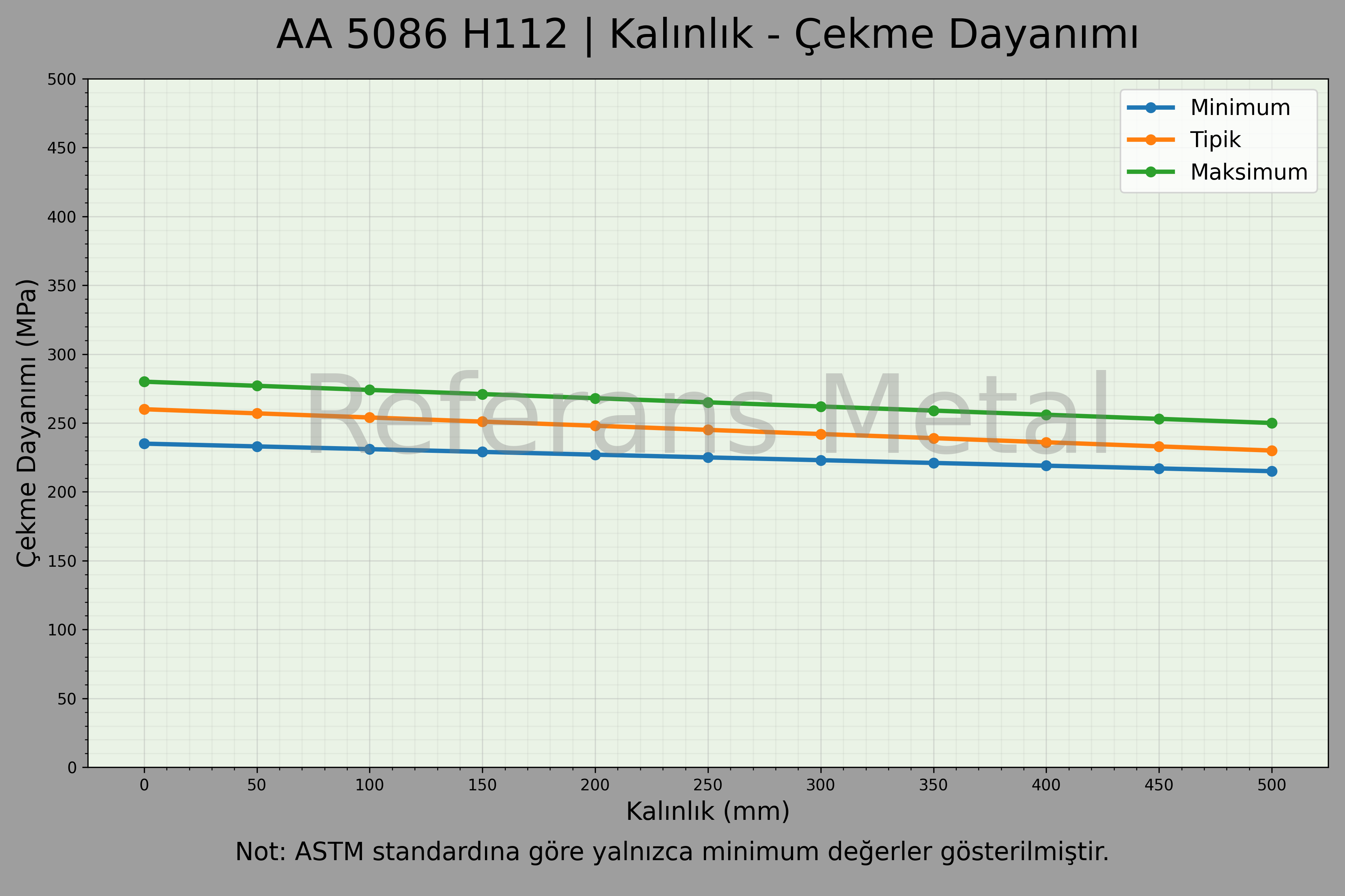 5086 H112 Kalınlık – Çekme Dayanımı Grafiği