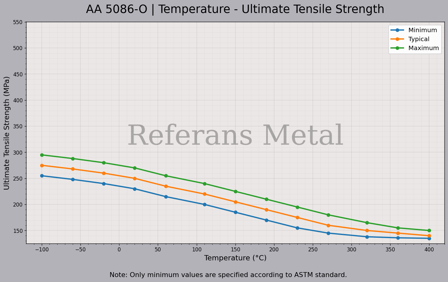 5086 O Temperatura – Gráfico de resistencia última a la tracción