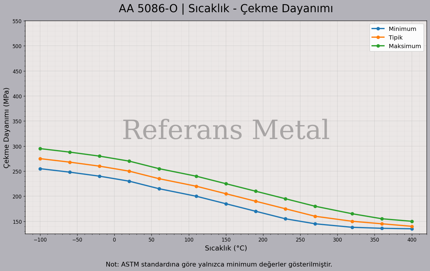 5086 O Sıcaklık – Çekme Dayanımı Grafiği 5086 O Sıcaklık – Çekme Dayanımı Grafiği
