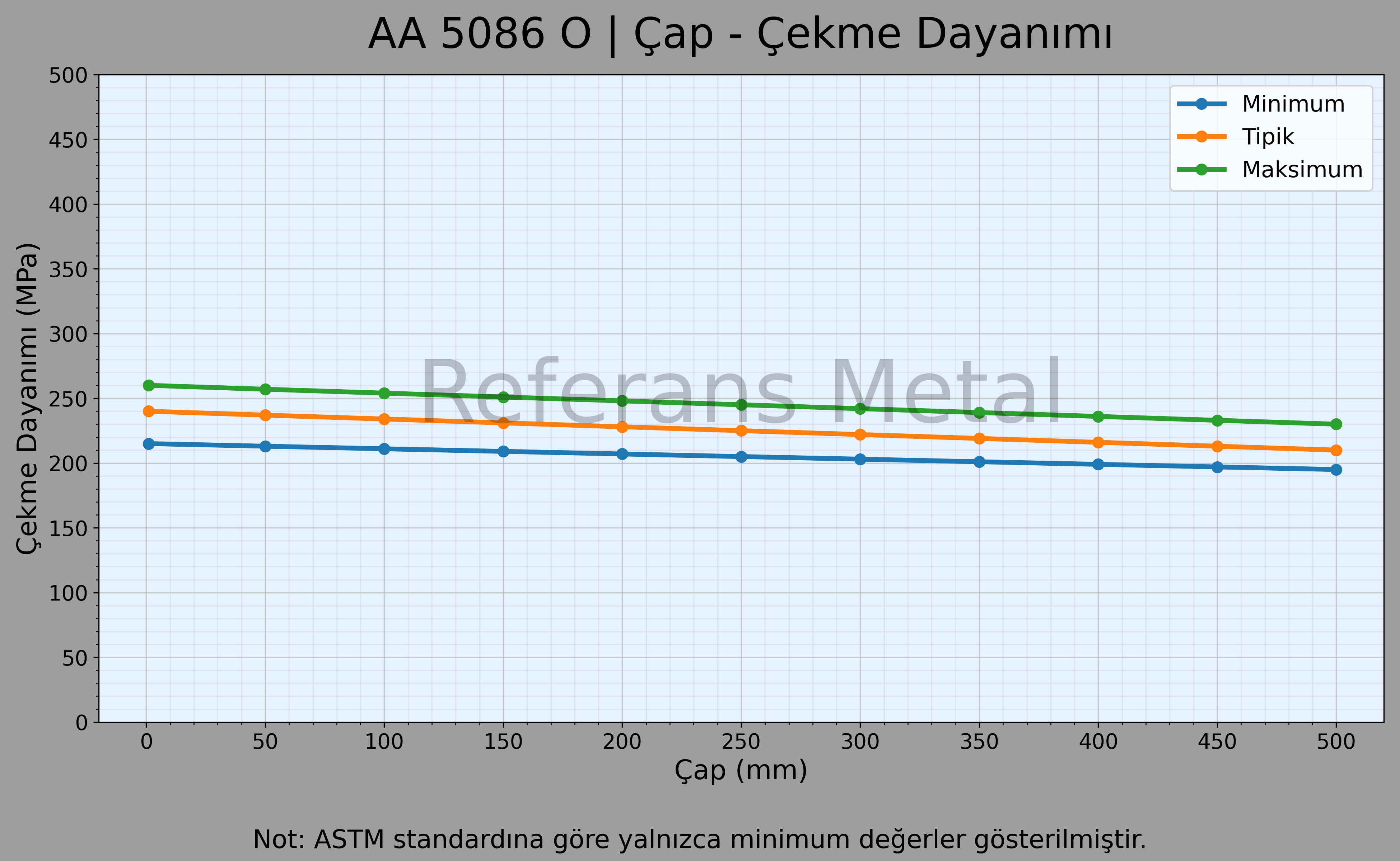 5086 O Çap – Çekme Dayanımı Grafiği 5086 O Çap – Çekme Dayanımı Grafiği