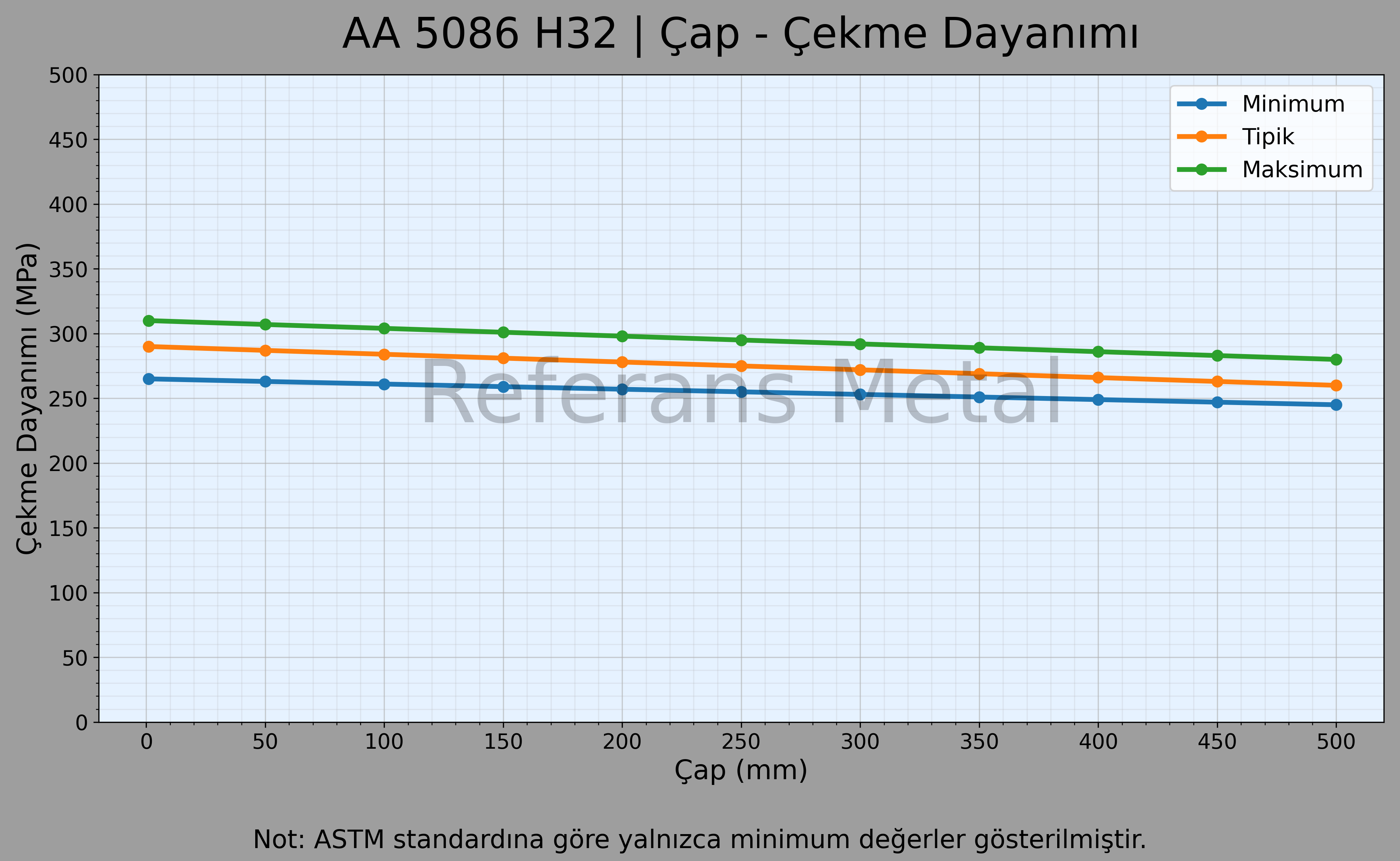 5086 H32 Çap – Çekme Dayanımı Grafiği